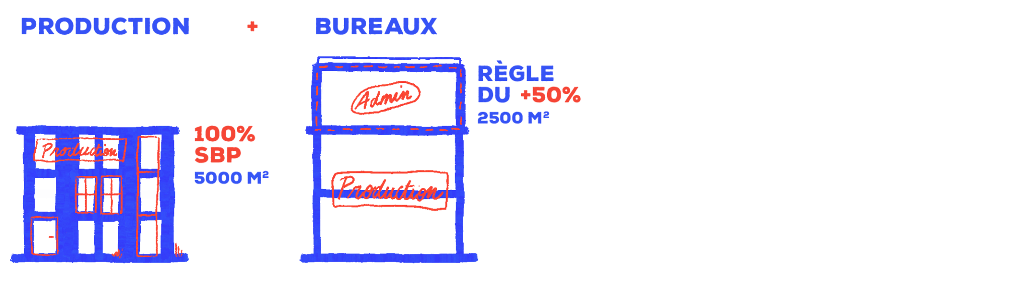 Production + bureaux